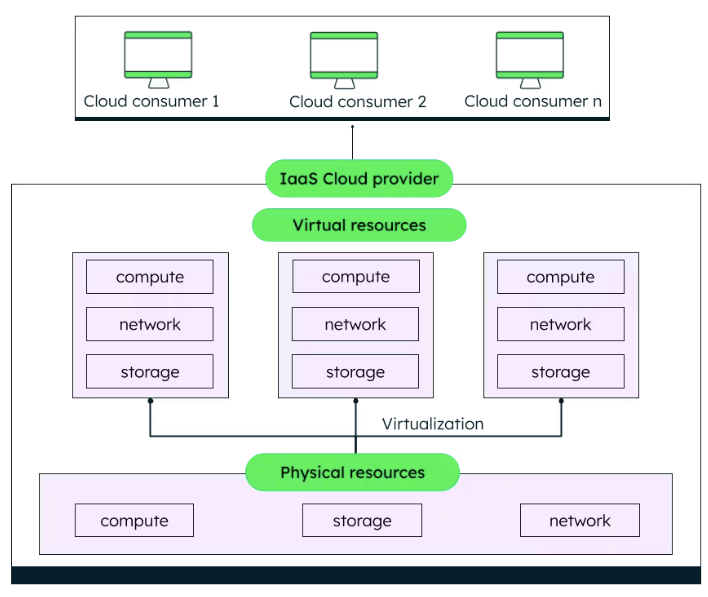 Cloud architecture diagram with virtual and physical resources
