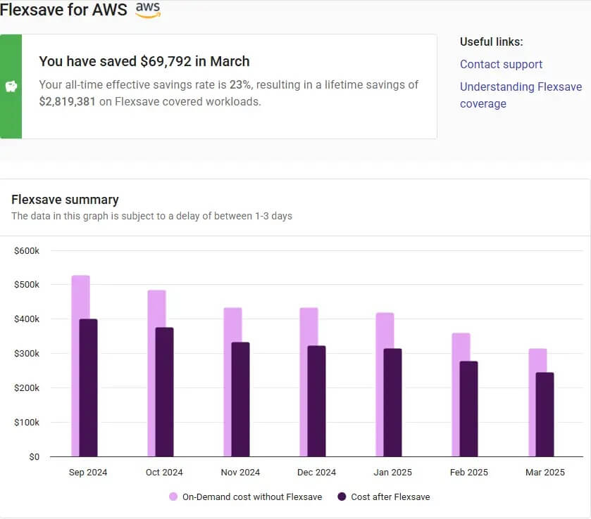 Flexsave for AWS before-and-after chart