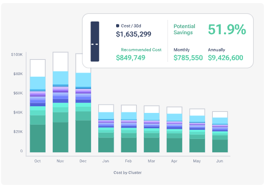 Cost cluster graph showing potential savings